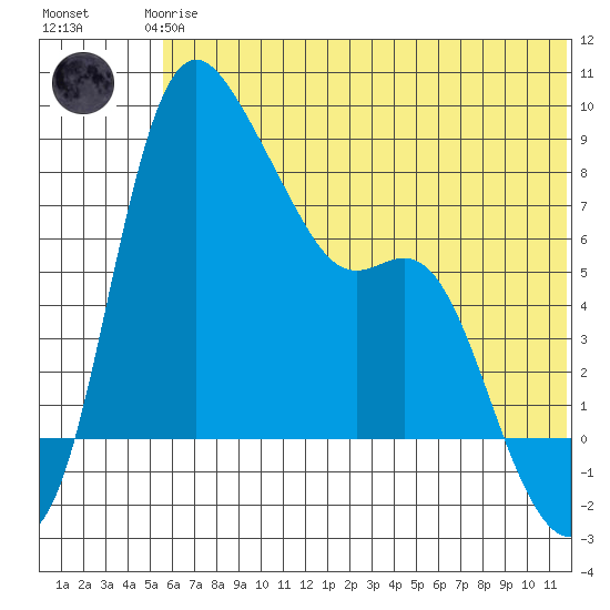 Hagemeister Island tide chart for Thursday, June 6, 2024