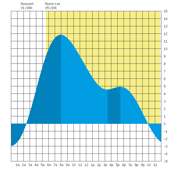 Hagemeister Island tide chart for Friday, June 7, 2024