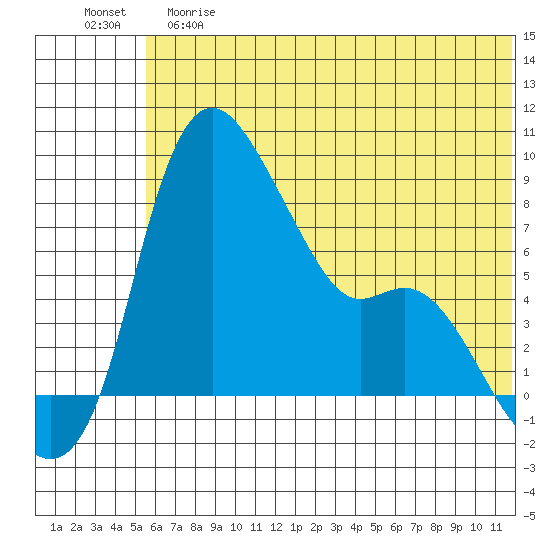 Hagemeister Island tide chart for Saturday, June 8, 2024