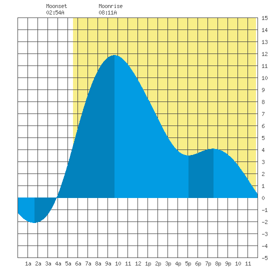 Hagemeister Island tide chart for Sunday, June 9, 2024