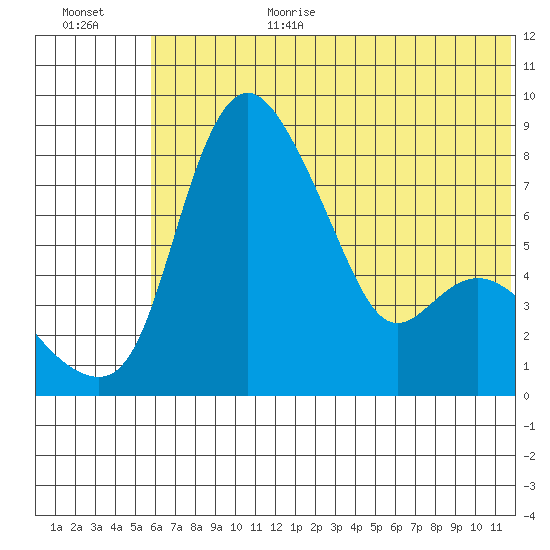 Hagemeister Island tide chart for Wednesday, July 10, 2024