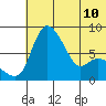 Hagemeister Island tide chart for Wednesday, July 10, 2024