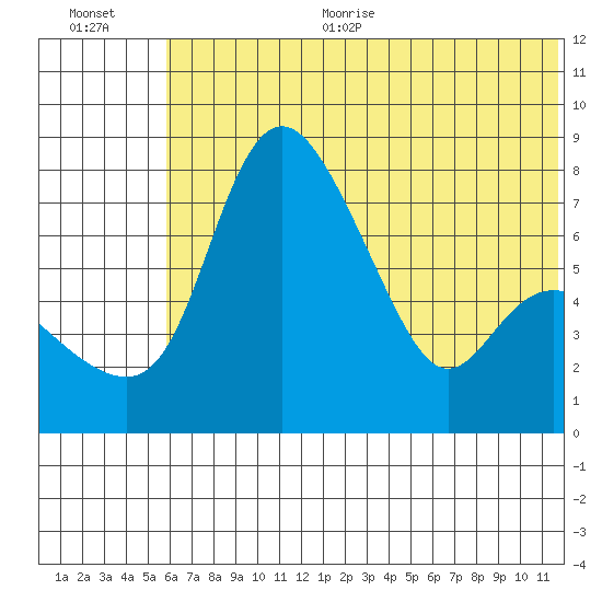 Hagemeister Island tide chart for Thursday, July 11, 2024