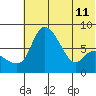 Hagemeister Island tide chart for Thursday, July 11, 2024