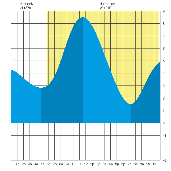 Hagemeister Island tide chart for Friday, July 12, 2024