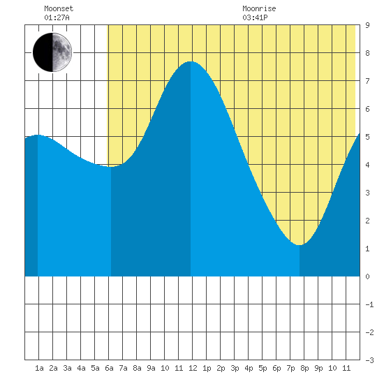 Hagemeister Island tide chart for Saturday, July 13, 2024