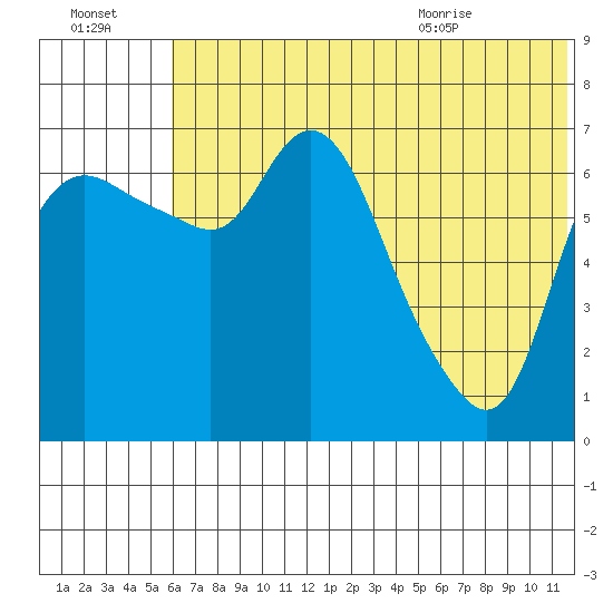 Hagemeister Island tide chart for Sunday, July 14, 2024