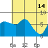Hagemeister Island tide chart for Sunday, July 14, 2024