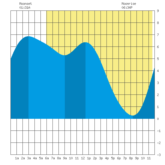 Hagemeister Island tide chart for Monday, July 15, 2024
