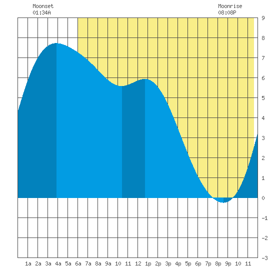 Hagemeister Island tide chart for Tuesday, July 16, 2024