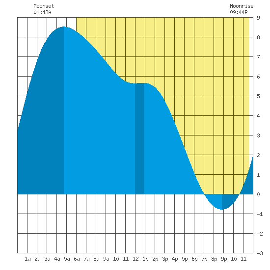 Hagemeister Island tide chart for Wednesday, July 17, 2024