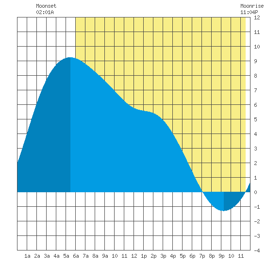 Hagemeister Island tide chart for Thursday, July 18, 2024