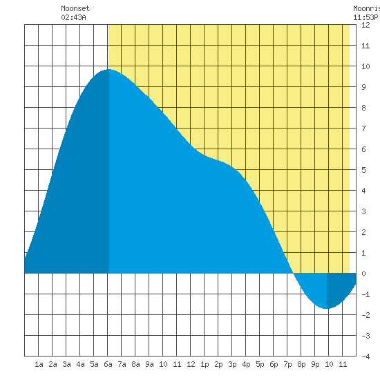 Hagemeister Island tide chart for Friday, July 19, 2024