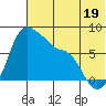 Hagemeister Island tide chart for Friday, July 19, 2024