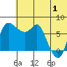 Hagemeister Island tide chart for Monday, July 1, 2024