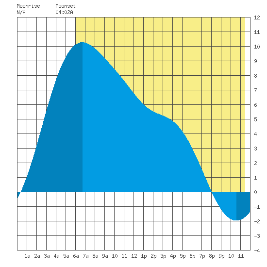 Hagemeister Island tide chart for Saturday, July 20, 2024