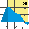 Hagemeister Island tide chart for Saturday, July 20, 2024