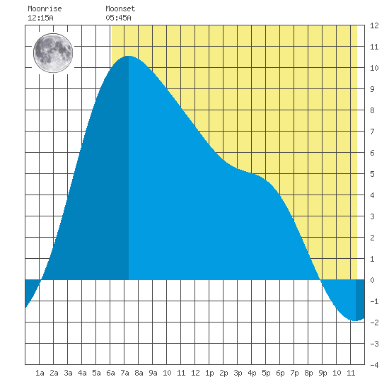 Hagemeister Island tide chart for Sunday, July 21, 2024