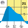 Hagemeister Island tide chart for Sunday, July 21, 2024