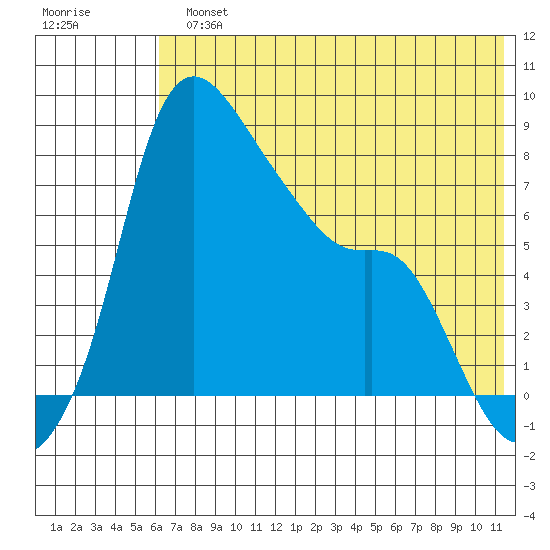 Hagemeister Island tide chart for Monday, July 22, 2024