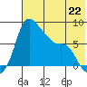 Hagemeister Island tide chart for Monday, July 22, 2024