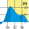 Hagemeister Island tide chart for Tuesday, July 23, 2024
