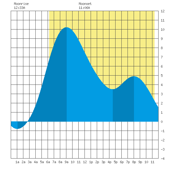Hagemeister Island tide chart for Wednesday, July 24, 2024