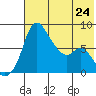 Hagemeister Island tide chart for Wednesday, July 24, 2024