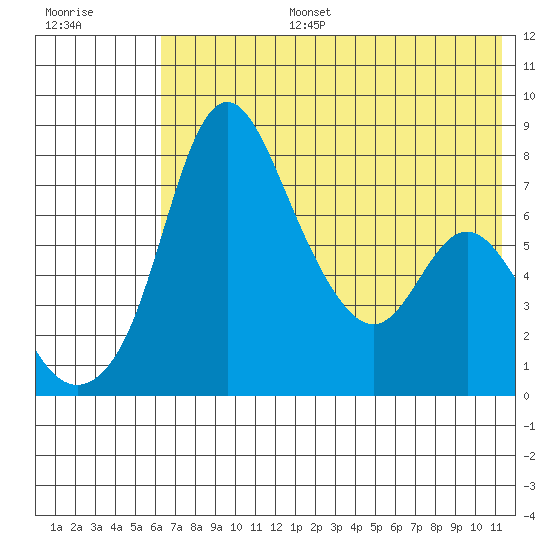 Hagemeister Island tide chart for Thursday, July 25, 2024