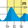 Hagemeister Island tide chart for Thursday, July 25, 2024
