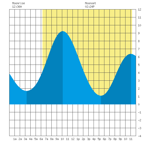 Hagemeister Island tide chart for Friday, July 26, 2024
