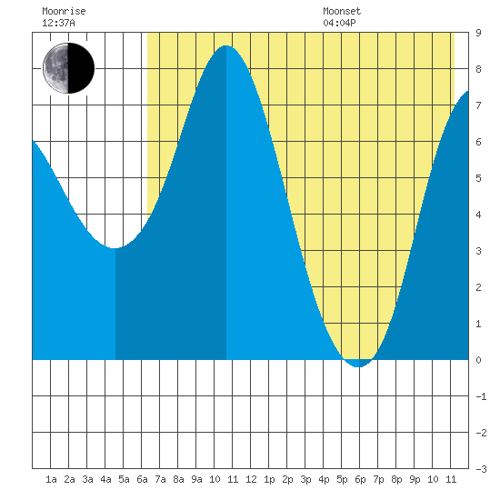 Hagemeister Island tide chart for Saturday, July 27, 2024
