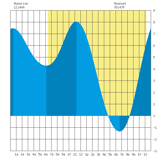 Hagemeister Island tide chart for Sunday, July 28, 2024