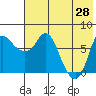 Hagemeister Island tide chart for Sunday, July 28, 2024