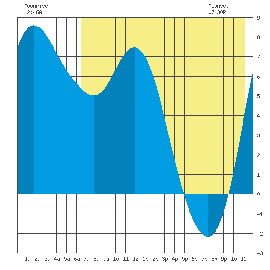 Hagemeister Island tide chart for Monday, July 29, 2024
