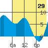 Hagemeister Island tide chart for Monday, July 29, 2024