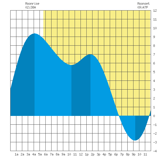 Hagemeister Island tide chart for Tuesday, July 2, 2024