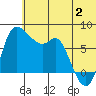 Hagemeister Island tide chart for Tuesday, July 2, 2024