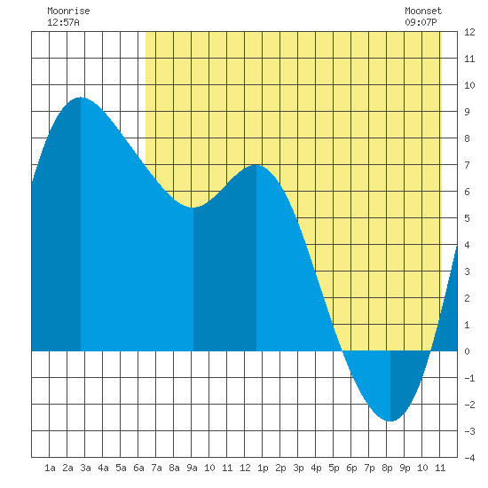 Hagemeister Island tide chart for Tuesday, July 30, 2024
