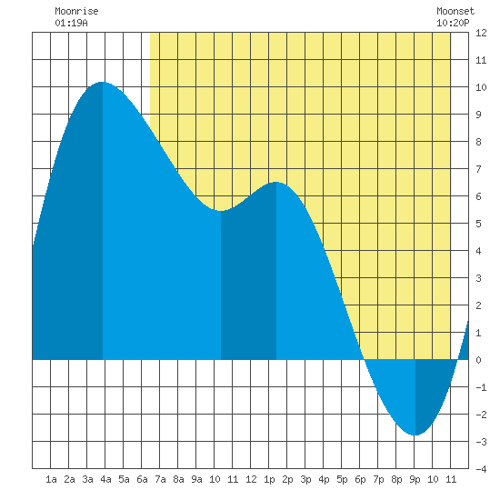 Hagemeister Island tide chart for Wednesday, July 31, 2024