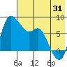 Hagemeister Island tide chart for Wednesday, July 31, 2024
