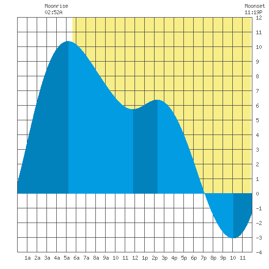 Hagemeister Island tide chart for Wednesday, July 3, 2024