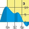 Hagemeister Island tide chart for Wednesday, July 3, 2024