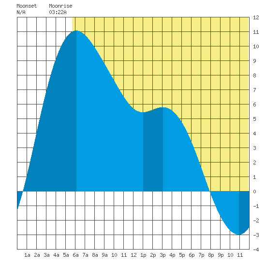 Hagemeister Island tide chart for Thursday, July 4, 2024