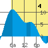 Hagemeister Island tide chart for Thursday, July 4, 2024