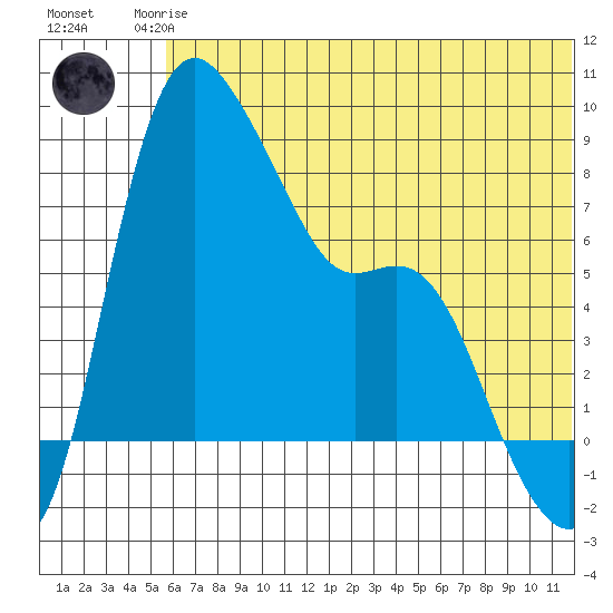 Hagemeister Island tide chart for Friday, July 5, 2024