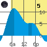 Hagemeister Island tide chart for Friday, July 5, 2024