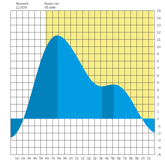 Hagemeister Island tide chart for Saturday, July 6, 2024