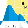 Hagemeister Island tide chart for Saturday, July 6, 2024