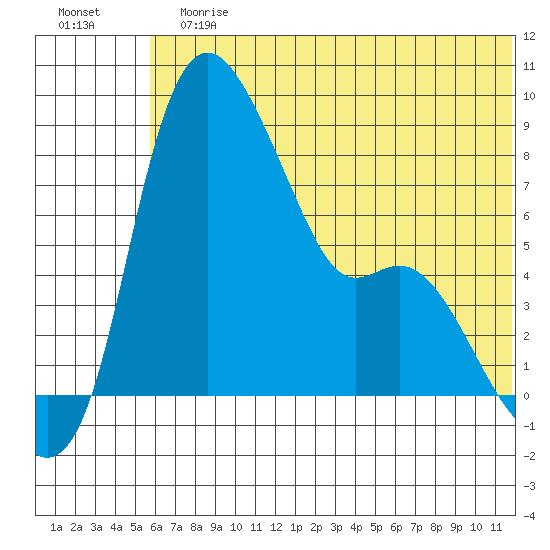 Hagemeister Island tide chart for Sunday, July 7, 2024